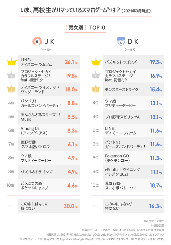 高中生最喜歡的手遊排行榜